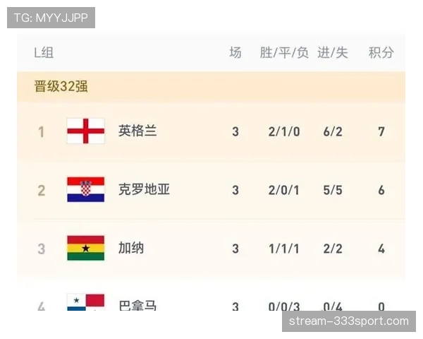 英格兰世界杯小组头名晋级:小组赛状态复盘 英格兰世界杯小组头名晋级:小组赛状态复盘