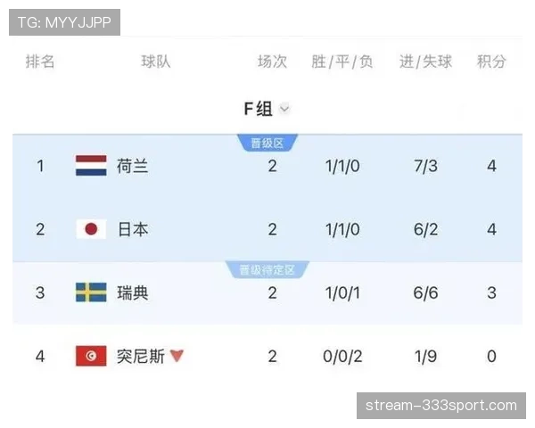 瑞典1-1日本:世界杯F组末轮战报 瑞典1-1日本:世界杯F组末轮战报